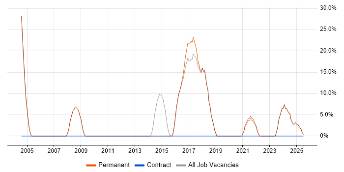 Job vacancy trend for Analytical Skills in Newport Pagnell