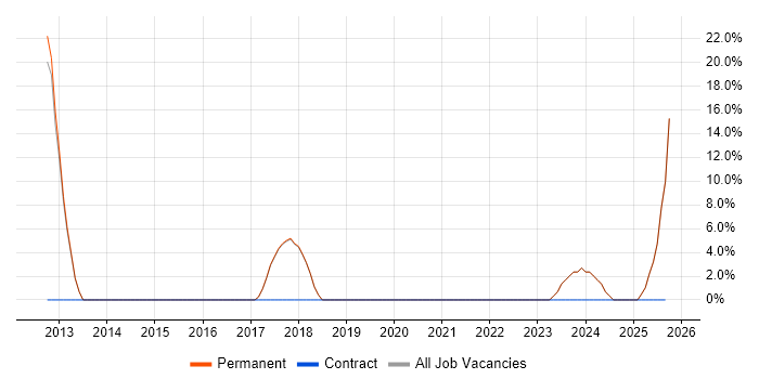 Analytics job vacancy trend in Newport Pagnell