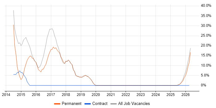 ASP.NET MVC job vacancy trend in Newport Pagnell