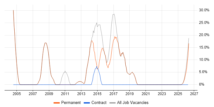 ASP.NET job vacancy trend in Newport Pagnell