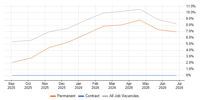 Azure DevOps job vacancy trend in Newport Pagnell
