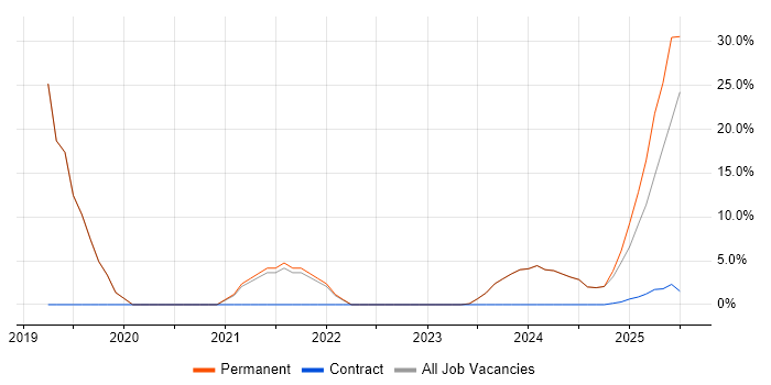 Job vacancy trend for Azure in Newport Pagnell