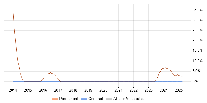 Job vacancy trend for Business Analysis in Newport Pagnell