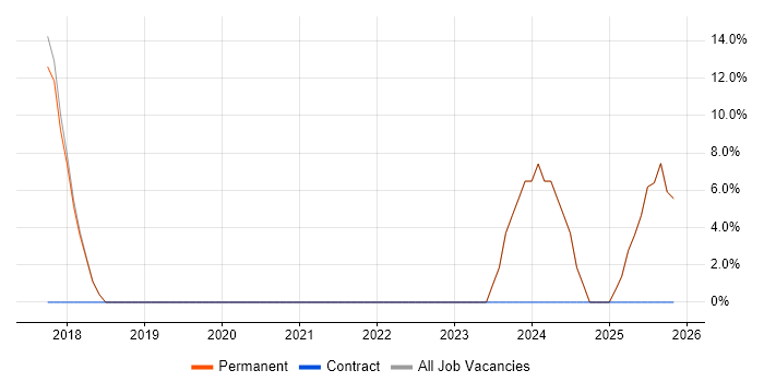 Business Analyst job vacancy trend in Newport Pagnell