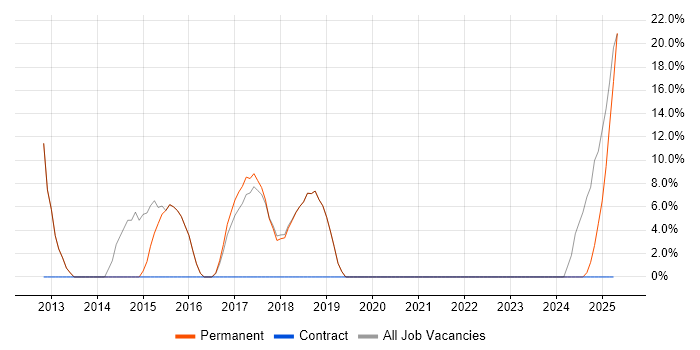 Job vacancy trend for Business Intelligence in Newport Pagnell