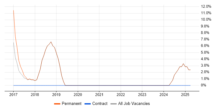 Job vacancy trend for Change Management in Newport Pagnell