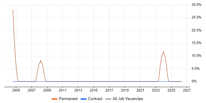Computer Science job vacancy trend in Newport Pagnell