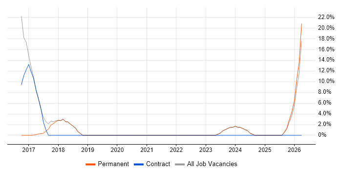 Consultant job vacancy trend in Newport Pagnell