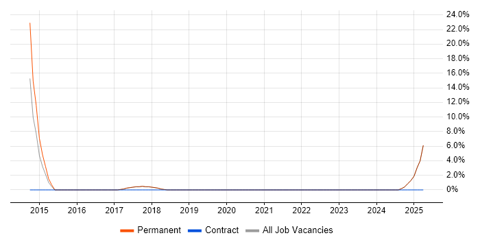 Job vacancy trend for CRM in Newport Pagnell