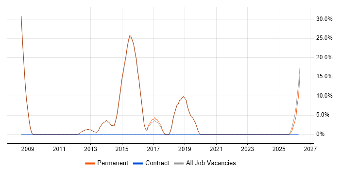 C# Developer job vacancy trend in Newport Pagnell