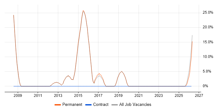 C# .NET Developer job vacancy trend in Newport Pagnell