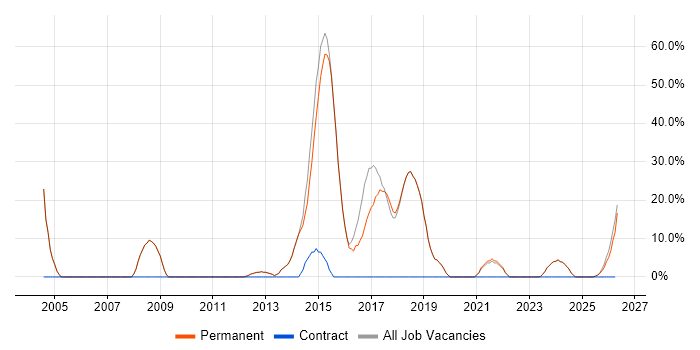 C# job vacancy trend in Newport Pagnell