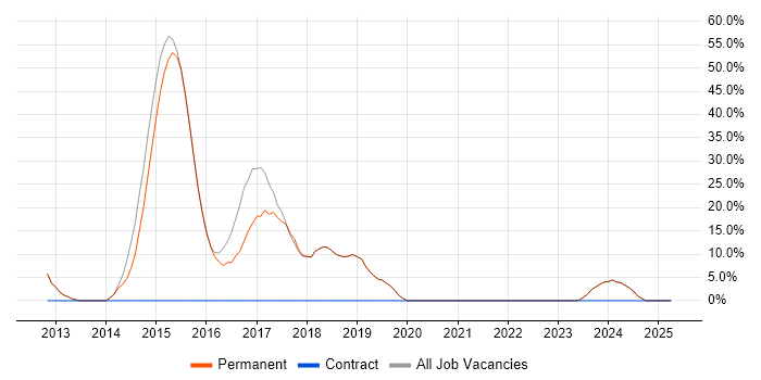Job vacancy trend for CSS in Newport Pagnell Job vacancy trend for CSS in Newport Pagnell