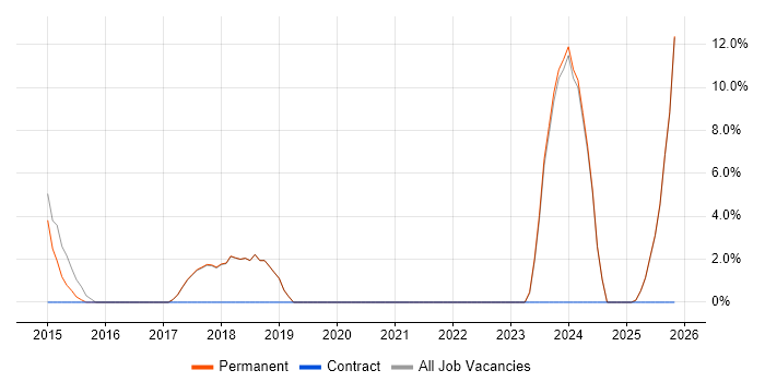 Data Analysis job vacancy trend in Newport Pagnell