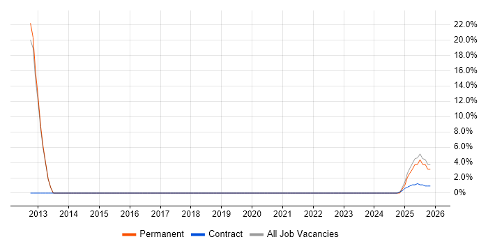 Data Analyst job vacancy trend in Newport Pagnell
