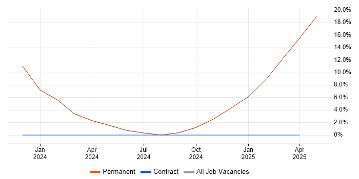 Job vacancy trend for Data Engineering in Newport Pagnell