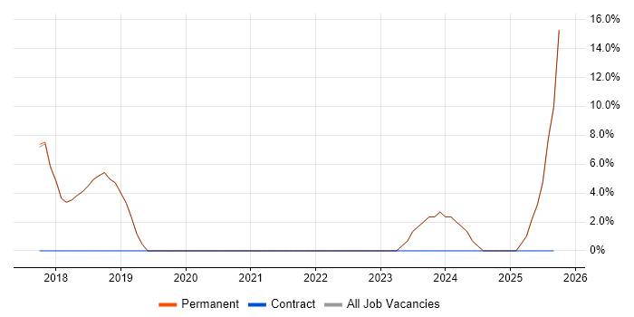 Data Modelling job vacancy trend in Newport Pagnell