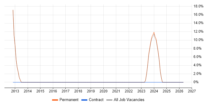 Data Scientist job vacancy trend in Newport Pagnell
