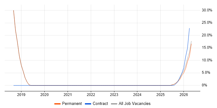 Deployment Automation job vacancy trend in Newport Pagnell