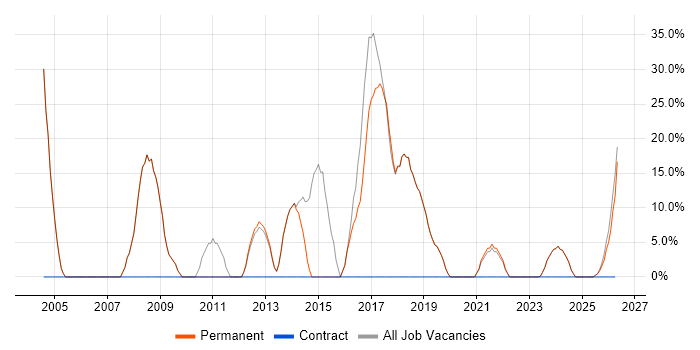Developer job vacancy trend in Newport Pagnell