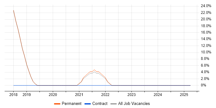 Job vacancy trend for DevOps in Newport Pagnell Job vacancy trend for DevOps in Newport Pagnell