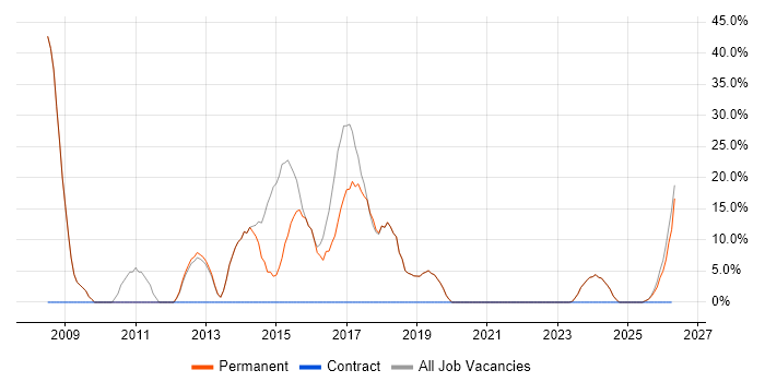 .NET Developer job vacancy trend in Newport Pagnell
