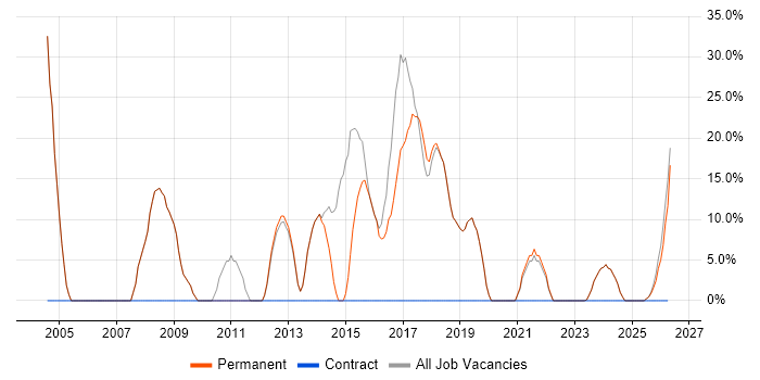 .NET job vacancy trend in Newport Pagnell