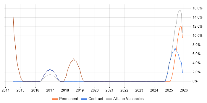 E-Commerce job vacancy trend in Newport Pagnell