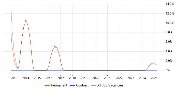 Job vacancy trend for EPoS in Newport Pagnell
