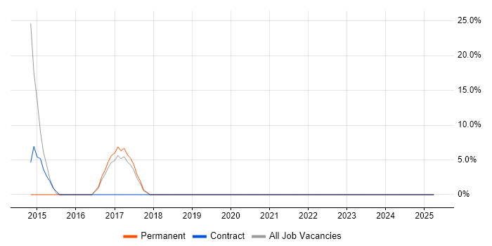 Job vacancy trend for Front End Development in Newport Pagnell