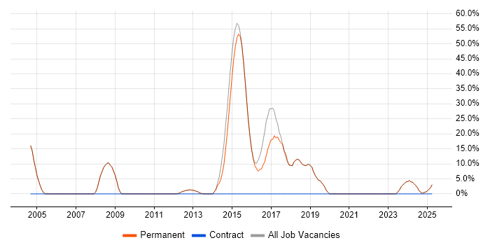 Job vacancy trend for HTML in Newport Pagnell Job vacancy trend for HTML in Newport Pagnell