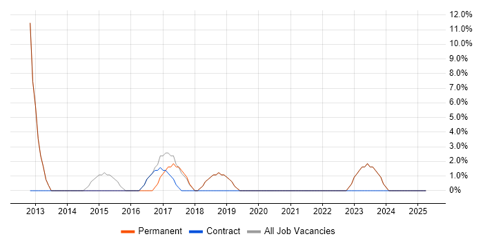 Job vacancy trend for Incident Management in Newport Pagnell