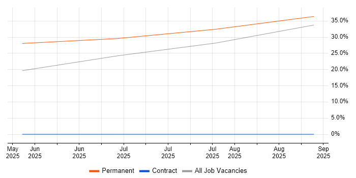 Incident Response job vacancy trend in Newport Pagnell