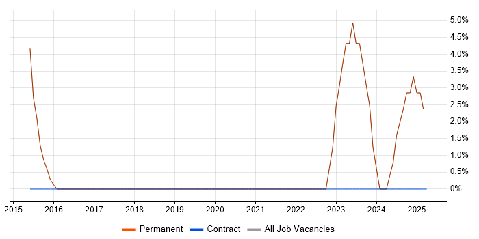 Job vacancy trend for Infrastructure Engineering in Newport Pagnell Job vacancy trend for Infrastructure Engineering in Newport Pagnell