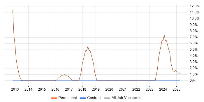 Job vacancy trend for IT Analyst in Newport Pagnell