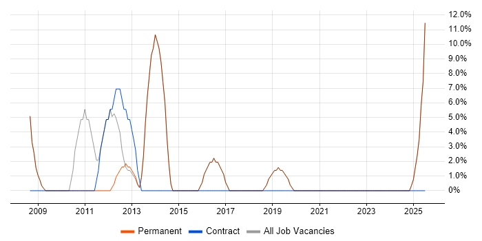 Job vacancy trend for IT Manager in Newport Pagnell