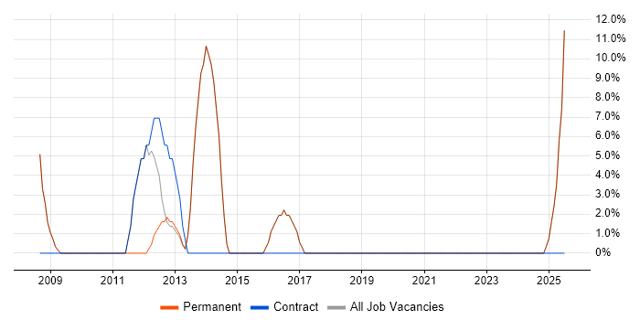 Job vacancy trend for IT Project Manager in Newport Pagnell