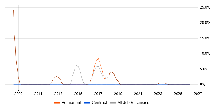 ITIL job vacancy trend in Newport Pagnell