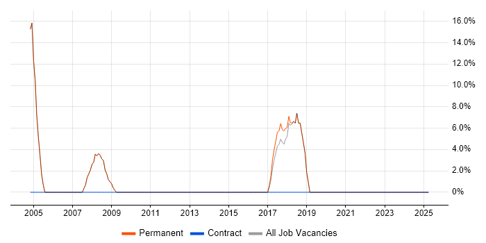 Job vacancy trend for Java in Newport Pagnell Job vacancy trend for Java in Newport Pagnell