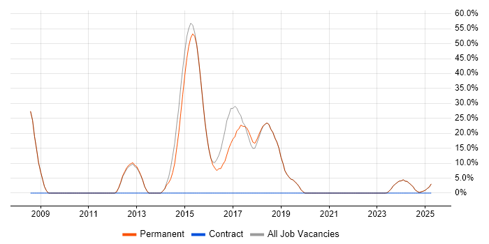 Job vacancy trend for JavaScript in Newport Pagnell