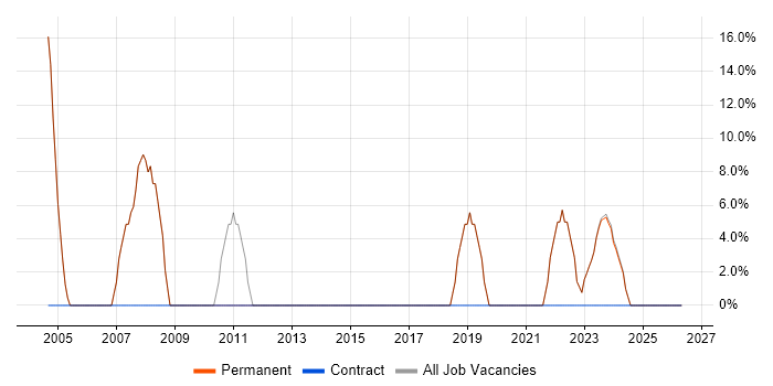 Junior job vacancy trend in Newport Pagnell