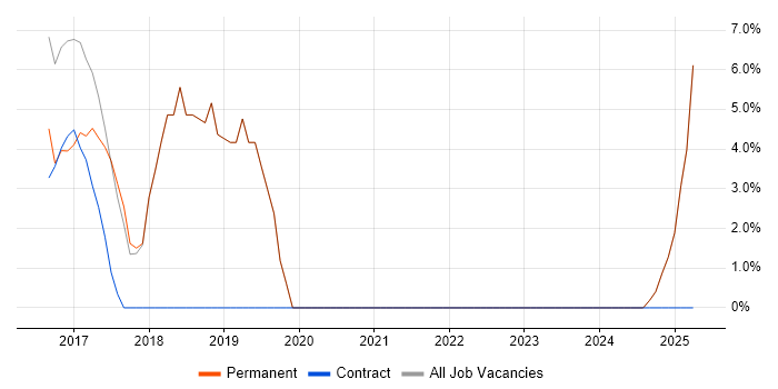 Job vacancy trend for LAN in Newport Pagnell