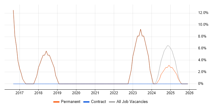 Linux job vacancy trend in Newport Pagnell