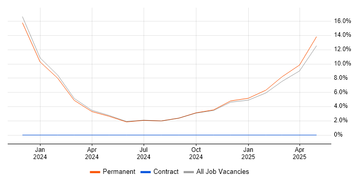 Job vacancy trend for Manufacturing in Newport Pagnell