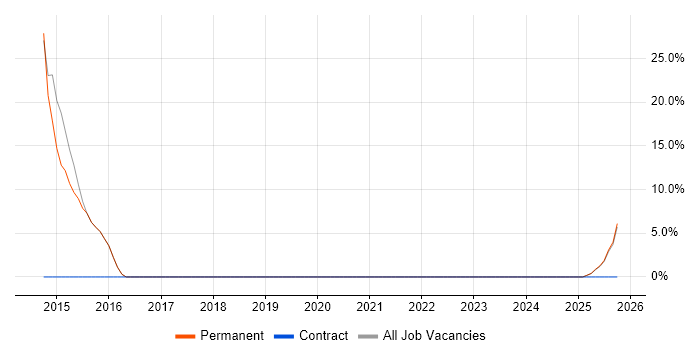 Marketing job vacancy trend in Newport Pagnell