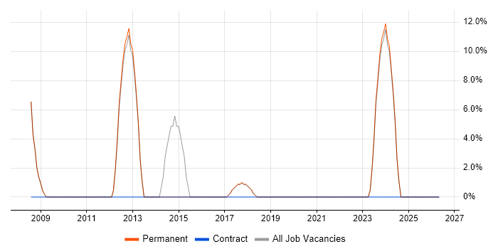 Mathematics job vacancy trend in Newport Pagnell