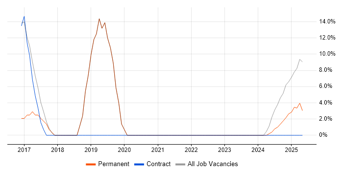 Job vacancy trend for Microsoft 365 in Newport Pagnell