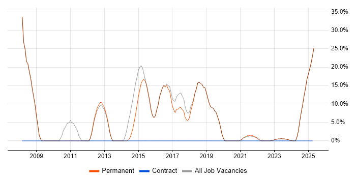 Job vacancy trend for Microsoft in Newport Pagnell Job vacancy trend for Microsoft in Newport Pagnell