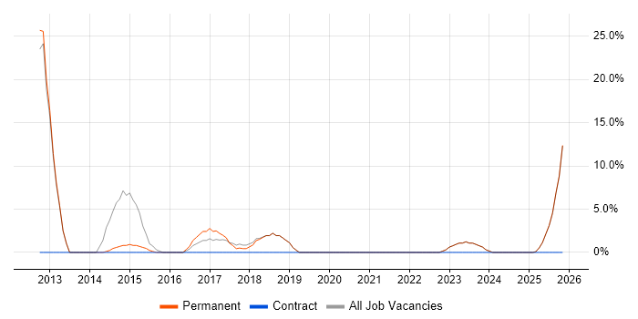 Microsoft Excel job vacancy trend in Newport Pagnell