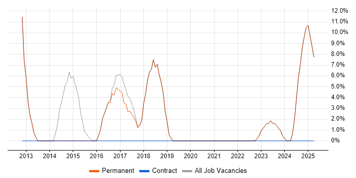 Job vacancy trend for Microsoft Office in Newport Pagnell